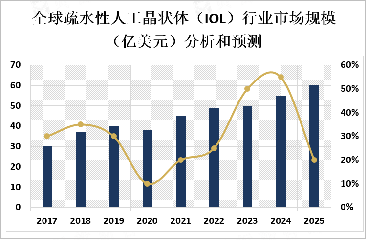 全球疏水性人工晶状体（IOL）行业市场规模（亿美元）分析和预测