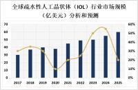 2023年全球疏水性人工晶状体（IOL）发展趋势分析：人口老龄化和眼部疾病增加，行业市场将继续保持增长