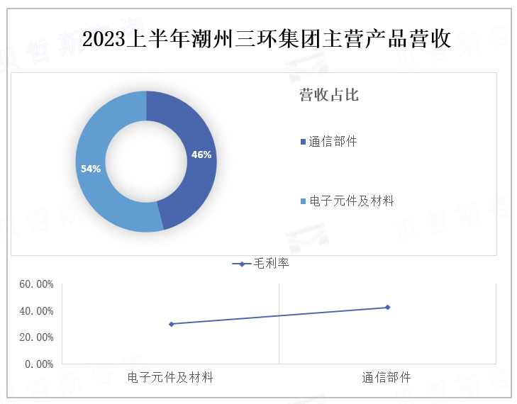 2023上半年潮州三环集团主营产品营收