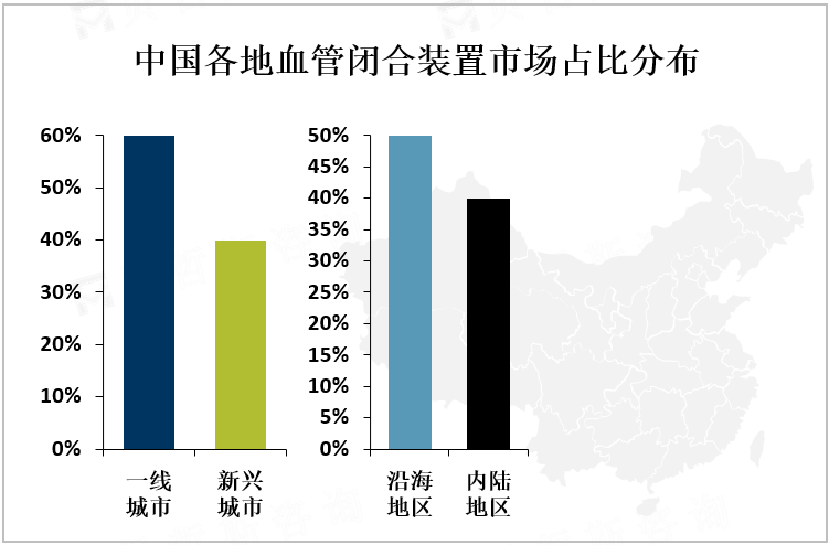 中国各地血管闭合装置市场占比分布