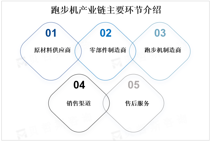 跑步机产业链主要环节介绍