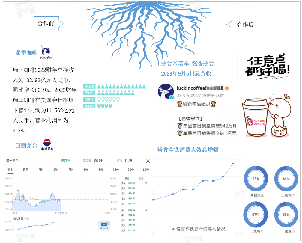 瑞幸×茅台合作前后市场产销变化情况