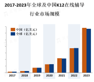 K12在线辅导市场竞争激烈，存在着众多的在线教育平台和服务提供商