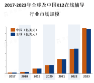 K12在线辅导市场竞争激烈，存在着众多的在线教育平台和服务提供商