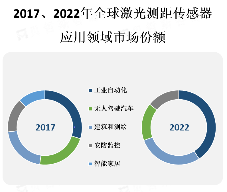 应用领域市场份额