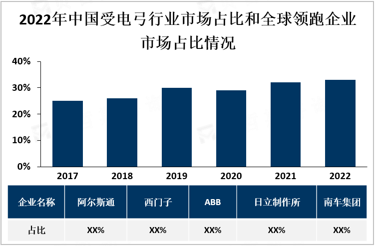 2022年中国受电弓行业市场占比和全球领跑企业市场占比情况