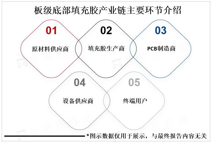 板级底部填充胶产业链主要环节介绍 