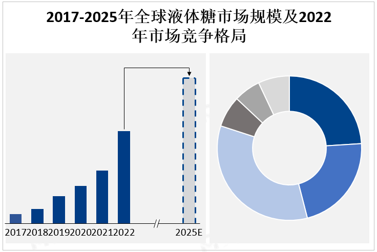 2017-2025年全球液体糖市场规模及2022年市场竞争格局