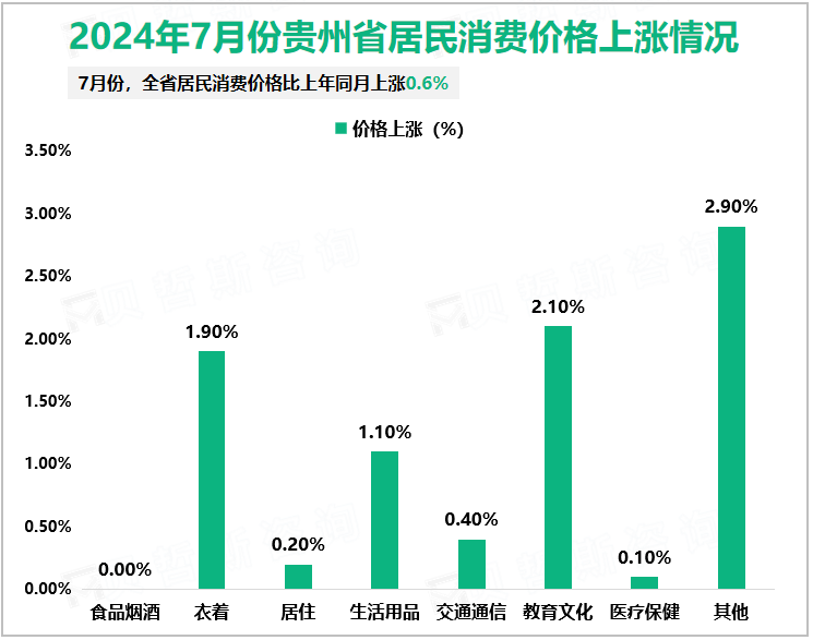 2024年7月份贵州省居民消费价格上涨情况