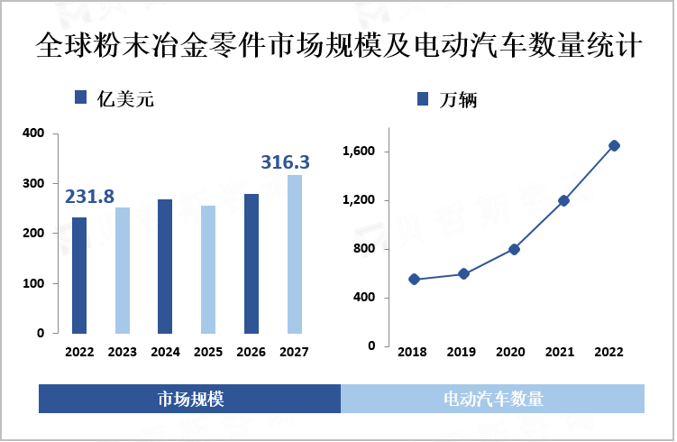 全球粉末冶金零件市场规模及电动汽车数量统计