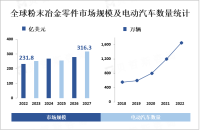 全球粉末冶金零件市场规模持续增长，预计2027年增至316.3亿美元，复合年增长率为6.3%


