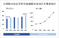 全球粉末冶金零件市场规模持续增长，预计2027年增至316.3亿美元，复合年增长率为6.3%

