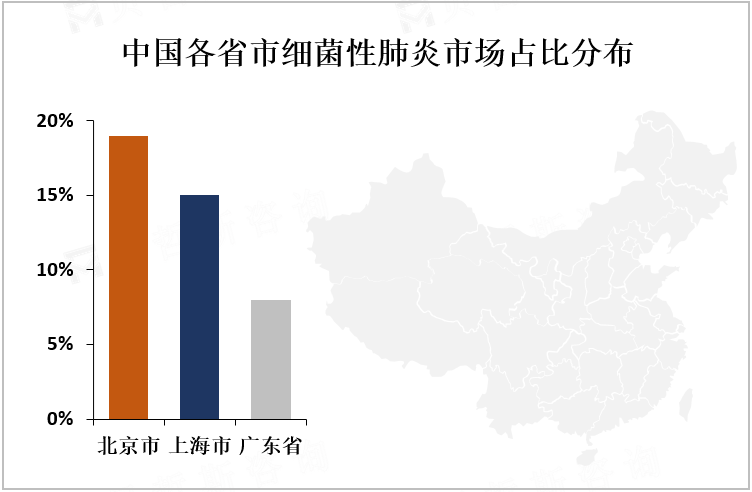 中国各省市细菌性肺炎市场占比分布