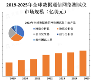 北美和欧洲是数据通信网络测试仪市场的主要地区