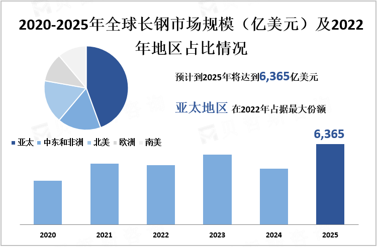 2020-2025年全球长钢市场规模（亿美元）及2022年地区占比情况