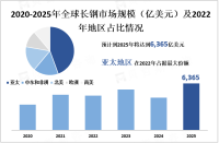 预计到2025年长钢市场规模增至6,365亿美元，其中亚太地区占据最大份额

