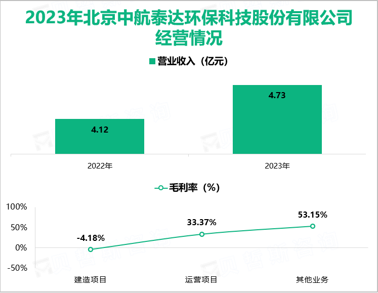 2023年北京中航泰达环保科技股份有限公司经营情况