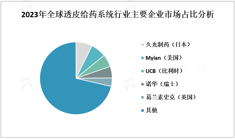 2023年全球透皮给药系统行业主要企业市场占比分析