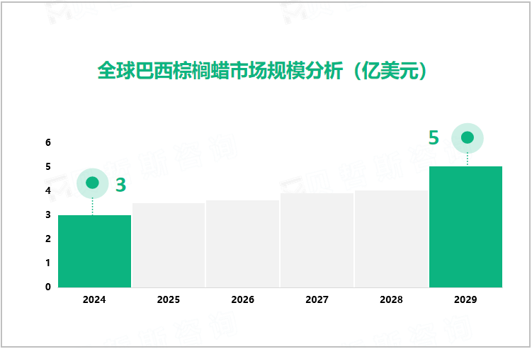 全球巴西棕榈蜡市场规模分析（亿美元）