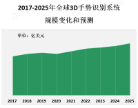 全球3D手势识别系统行业发展现状分析