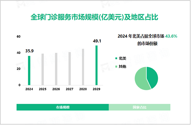 全球门诊服务市场规模(亿美元)及地区占比 