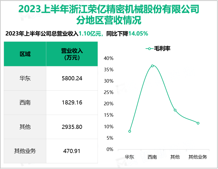 2023上半年浙江荣亿精密机械股份有限公司分地区营收情况