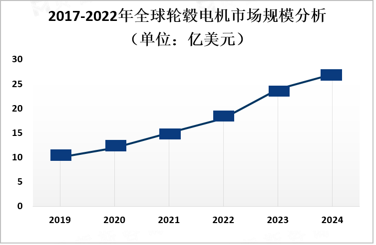 2017-2022年全球轮毂电机市场规模分析