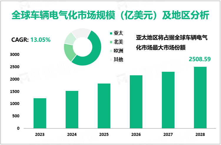 全球车辆电气化市场规模（亿美元）及地区分析