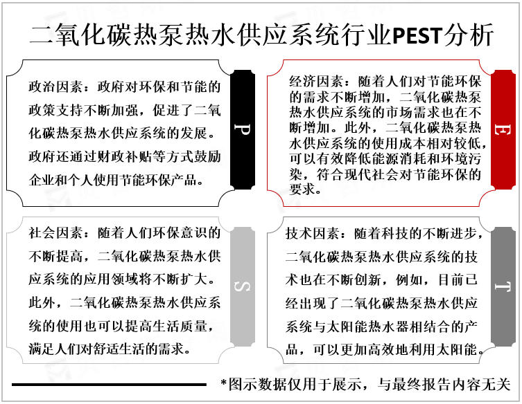 二氧化碳热泵热水供应系统行业PEST分析