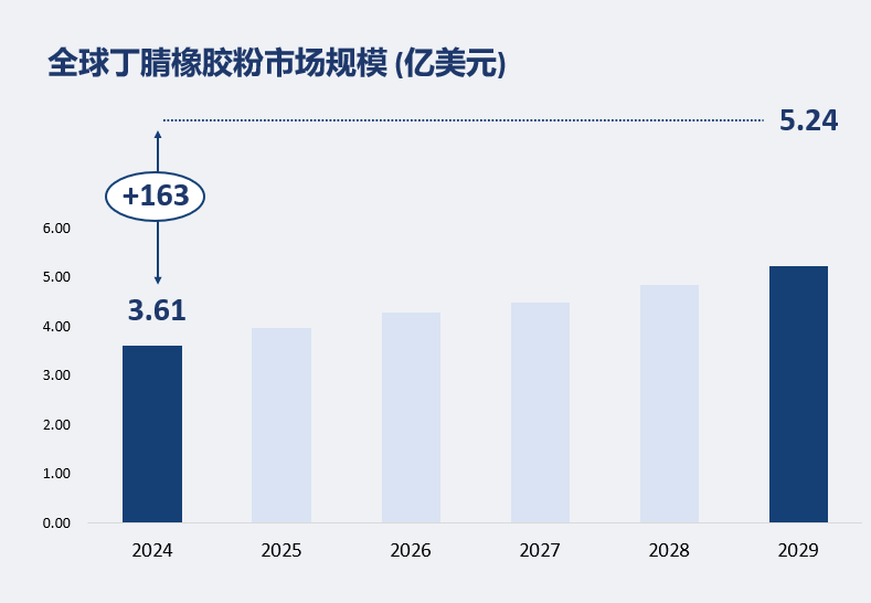 全球丁腈橡胶粉市场规模 (亿美元)