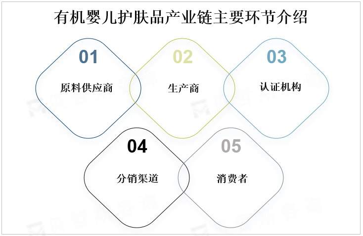 有机婴儿护肤品产业链主要环节介绍