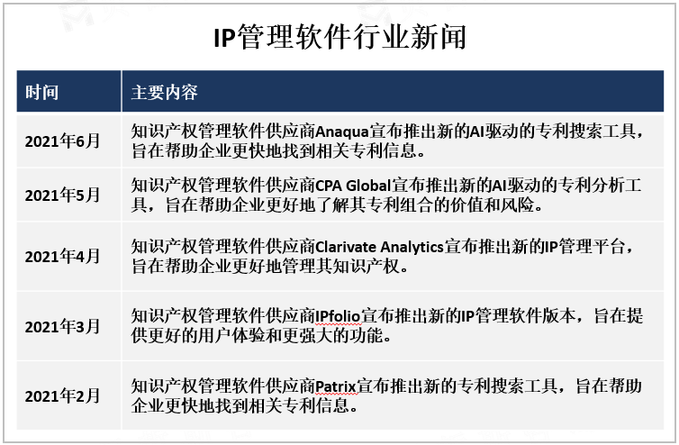 IP管理软件行业新闻