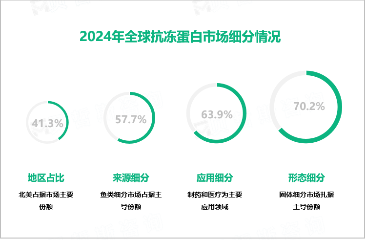 2024年全球抗冻蛋白市场细分情况