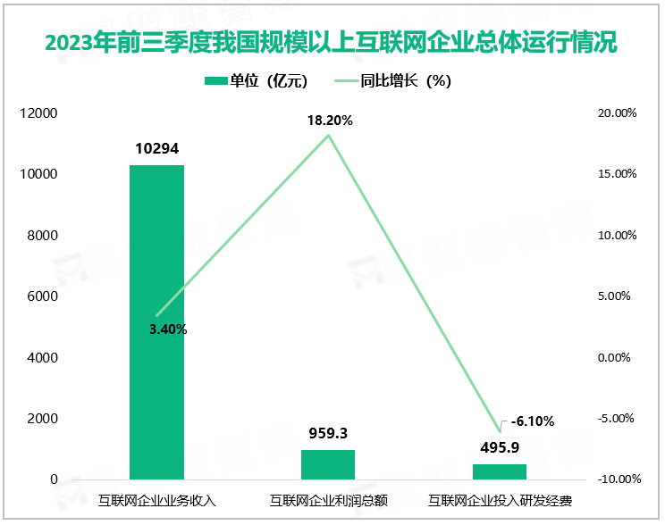 2023年前三季度我国规模以上互联网企业总体运行情况