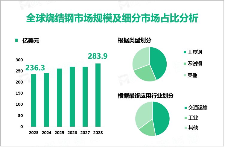 全球烧结钢市场规模及细分市场占比分析