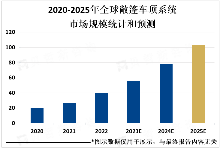 2020-2025年全球敞篷车顶系统市场规模统计和预测 