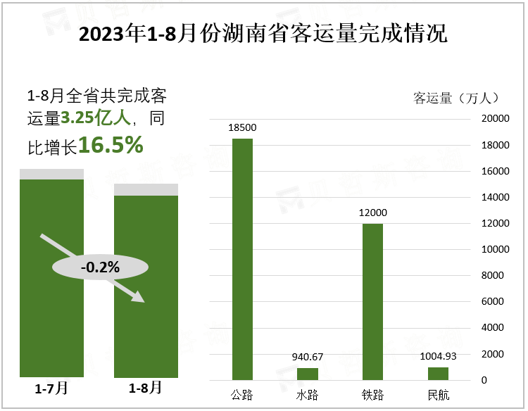 2023年1-8月份湖南省客运量完成情况