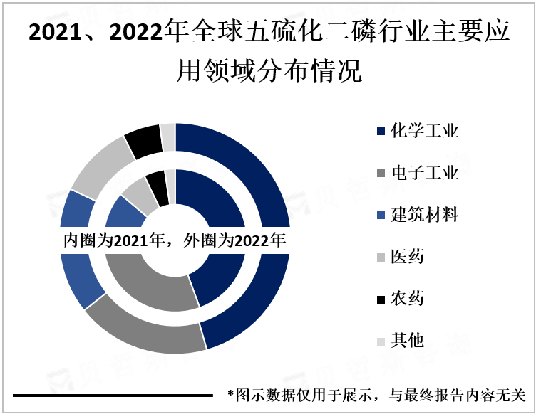 2021、2022年全球五硫化二磷行业主要应用领域分布情况