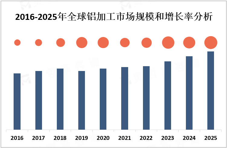 2016-2025年全球铝加工市场规模和增长率分析