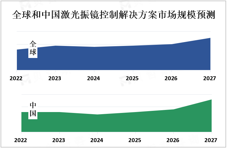 全球和中国激光振镜控制解决方案市场规模预测