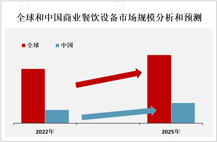 全球和中国商业餐饮设备市场规模分析和预测