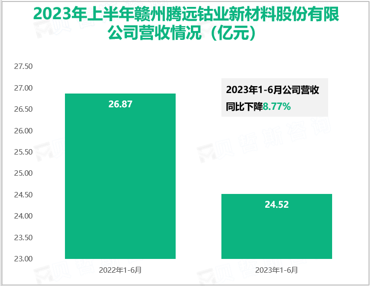 2023年上半年赣州腾远钴业新材料股份有限公司营收情况（亿元）