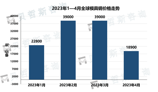 2013年1——4月全球模具钢价格走势