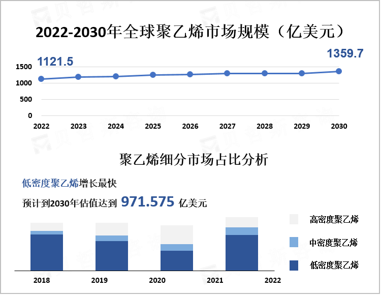 2022-2030年全球聚乙烯市场规模（亿美元）