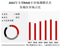 全球RAID卡市场规模在未来几年内将继续保持增长