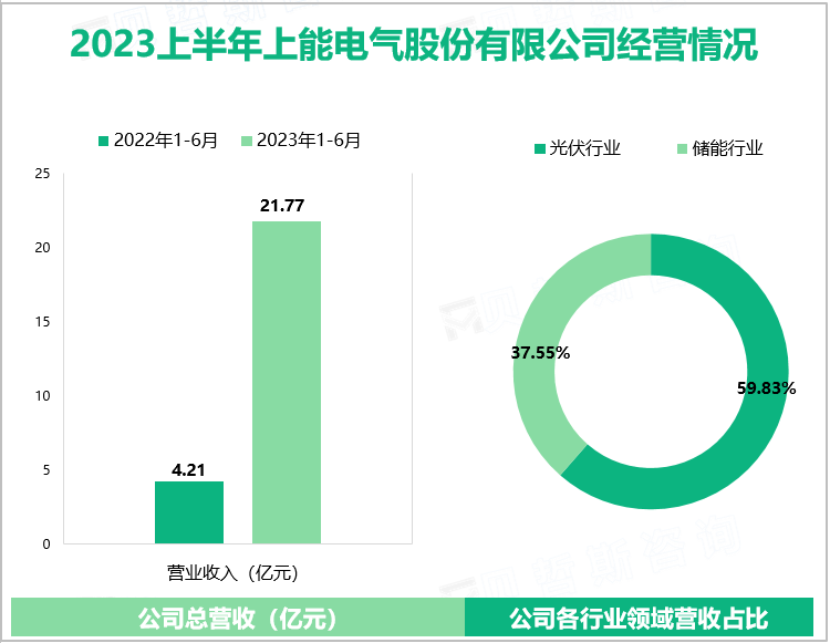 2023上半年上能电气股份有限公司经营情况