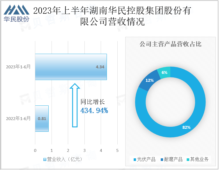2023年上半年湖南华民控股集团股份有限公司营收情况