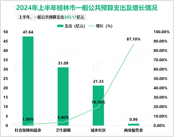 2024年上半年桂林市一般公共预算支出及增长情况