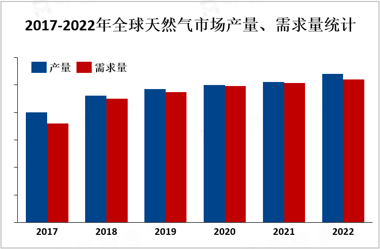 2017-2022年全球天然气市场产量、需求量统计