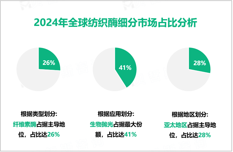 2024年全球纺织酶细分市场占比分析